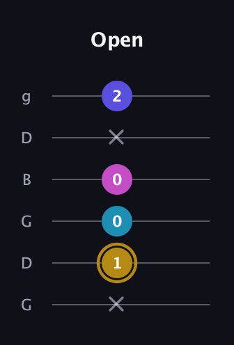 D♯ Augmented Flat 5th guitar tab — Open (x 1 0 0 x 2) in Open E Tuning (EBEG♯BE) · Capo 3