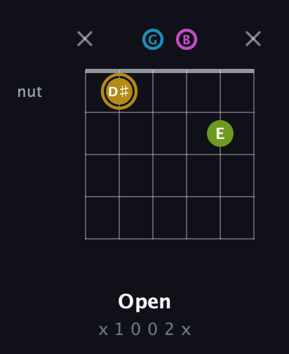 D♯ Augmented Flat 9th guitar chord — Open (x 1 0 0 2 x) fretboard diagram in Open E Tuning (EBEG♯BE) · Capo 3