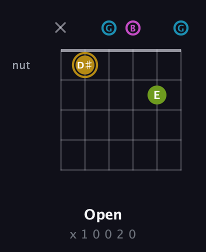 D♯ Augmented Flat 9th guitar chord — Open (x 1 0 0 2 0) fretboard diagram in Open E Tuning (EBEG♯BE) · Capo 3