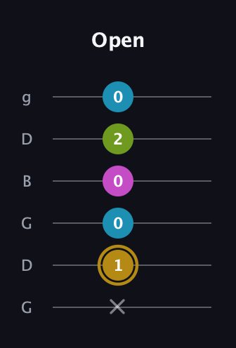 D♯ Augmented Flat 9th guitar tab — Open (x 1 0 0 2 0) in Open E Tuning (EBEG♯BE) · Capo 3