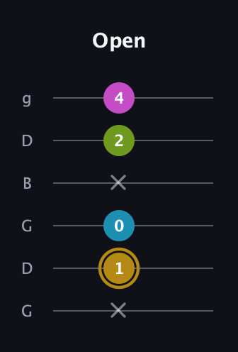 D♯ Augmented Flat 9th guitar tab — Open (x 1 0 x 2 4) in Open E Tuning (EBEG♯BE) · Capo 3