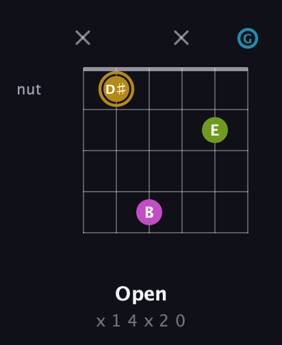 D♯ Augmented Flat 9th guitar chord — Open (x 1 4 x 2 0) fretboard diagram in Open E Tuning (EBEG♯BE) · Capo 3