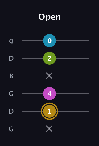 D♯ Augmented Flat 9th guitar tab — Open (x 1 4 x 2 0) in Open E Tuning (EBEG♯BE) · Capo 3