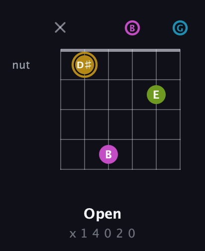 D♯ Augmented Flat 9th guitar chord — Open (x 1 4 0 2 0) fretboard diagram in Open E Tuning (EBEG♯BE) · Capo 3
