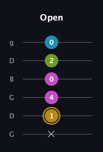 D♯ Augmented Flat 9th guitar tab — Open (x 1 4 0 2 0) in Open E Tuning (EBEG♯BE) · Capo 3