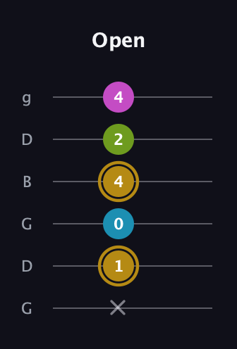 D♯ Augmented Flat 9th guitar tab — Open (x 1 0 4 2 4) in Open E Tuning (EBEG♯BE) · Capo 3