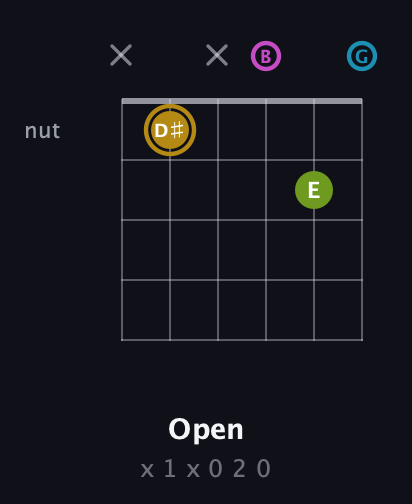 D♯ Augmented Flat 9th guitar chord — Open (x 1 x 0 2 0) fretboard diagram in Open E Tuning (EBEG♯BE) · Capo 3
