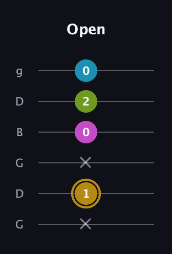 D♯ Augmented Flat 9th guitar tab — Open (x 1 x 0 2 0) in Open E Tuning (EBEG♯BE) · Capo 3