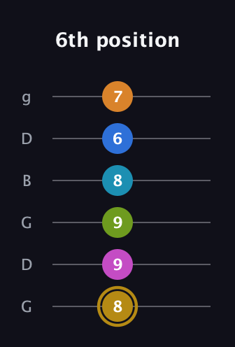 D♯ Augmented-major 11th Flat 9th guitar tab — 6th position (8 9 9 8 6 7) in Open E Tuning (EBEG♯BE) · Capo 3