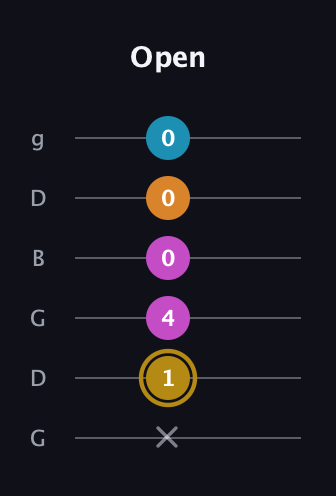 D♯ Augmented-major 7th Flat 13th guitar tab — Open (x 1 4 0 0 0) in Open E Tuning (EBEG♯BE) · Capo 3