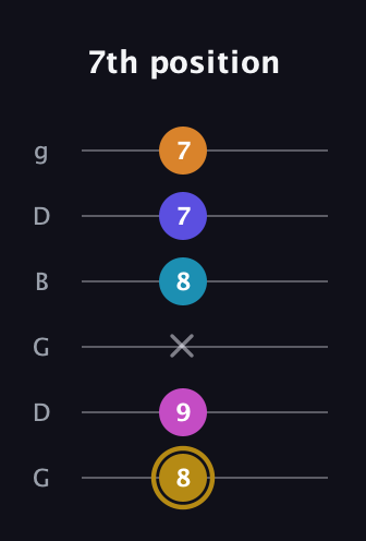 D♯ Augmented-major 7th Flat 5th guitar tab — 7th position (8 9 x 8 7 7) in Open E Tuning (EBEG♯BE) · Capo 3