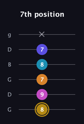 D♯ Augmented-major 7th Flat 5th guitar tab — 7th position (8 9 7 8 7 x) in Open E Tuning (EBEG♯BE) · Capo 3
