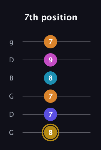 D♯ Augmented-major 7th Flat 5th guitar tab — 7th position (8 7 7 8 9 7) in Open E Tuning (EBEG♯BE) · Capo 3