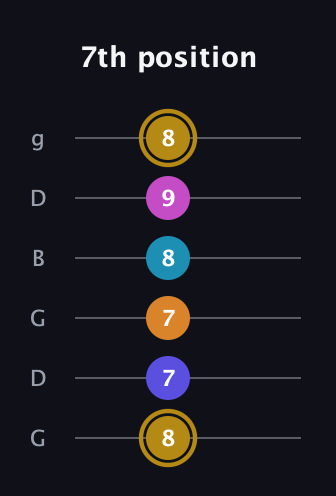 D♯ Augmented-major 7th Flat 5th guitar tab — 7th position (8 7 7 8 9 8) in Open E Tuning (EBEG♯BE) · Capo 3