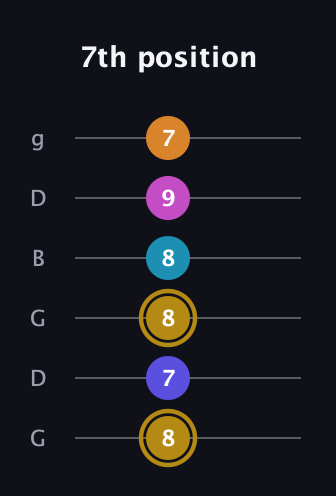 D♯ Augmented-major 7th Flat 5th guitar tab — 7th position (8 7 8 8 9 7) in Open E Tuning (EBEG♯BE) · Capo 3