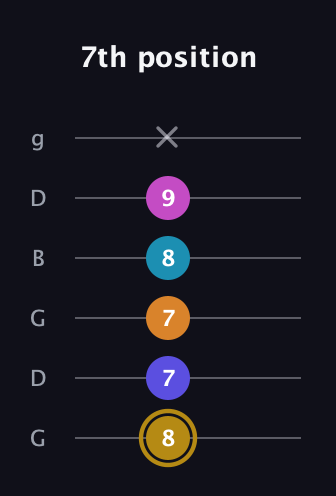 D♯ Augmented-major 7th Flat 5th guitar tab — 7th position (8 7 7 8 9 x) in Open E Tuning (EBEG♯BE) · Capo 3