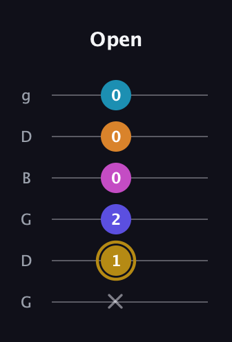 D♯ Augmented-major 7th Flat 5th guitar tab — Open (x 1 2 0 0 0) in Open E Tuning (EBEG♯BE) · Capo 3