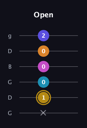 D♯ Augmented-major 7th Flat 5th guitar tab — Open (x 1 0 0 0 2) in Open E Tuning (EBEG♯BE) · Capo 3