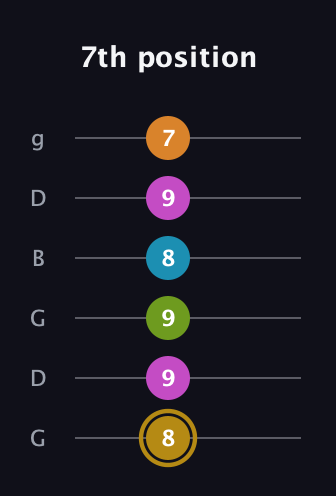 D♯ Augmented-major 7th Flat 9th guitar tab — 7th position (8 9 9 8 9 7) in Open E Tuning (EBEG♯BE) · Capo 3