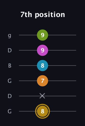 D♯ Augmented-major 7th Flat 9th guitar tab — 7th position (8 x 7 8 9 9) in Open E Tuning (EBEG♯BE) · Capo 3