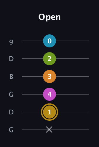 D♯ Augmented-major 7th Flat 9th guitar tab — Open (x 1 4 3 2 0) in Open E Tuning (EBEG♯BE) · Capo 3