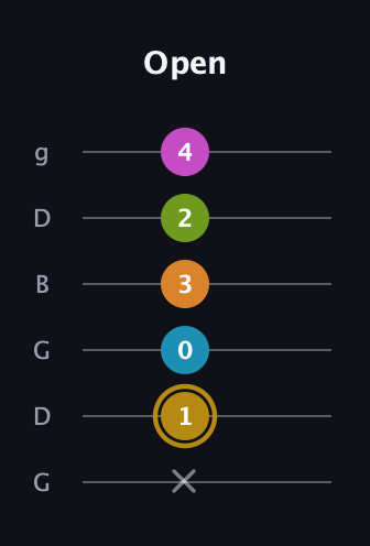 D♯ Augmented-major 7th Flat 9th guitar tab — Open (x 1 0 3 2 4) in Open E Tuning (EBEG♯BE) · Capo 3