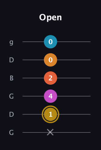 D♯ Augmented-major 7th Sharp 13th guitar tab — Open (x 1 4 2 0 0) in Open E Tuning (EBEG♯BE) · Capo 3