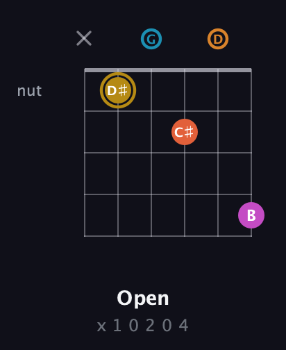 D♯ Augmented-major 7th Sharp 13th guitar chord — Open (x 1 0 2 0 4) fretboard diagram in Open E Tuning (EBEG♯BE) · Capo 3