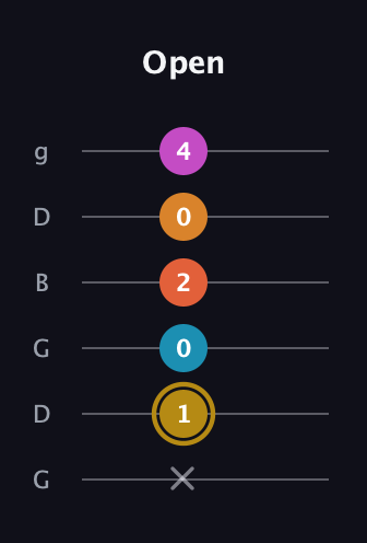 D♯ Augmented-major 7th Sharp 13th guitar tab — Open (x 1 0 2 0 4) in Open E Tuning (EBEG♯BE) · Capo 3