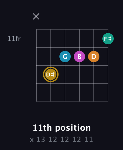 D♯ Augmented-major 7th Sharp 9th guitar chord — 11th position (x 13 12 12 12 11) fretboard diagram in Open E Tuning (EBEG♯BE) · Capo 3