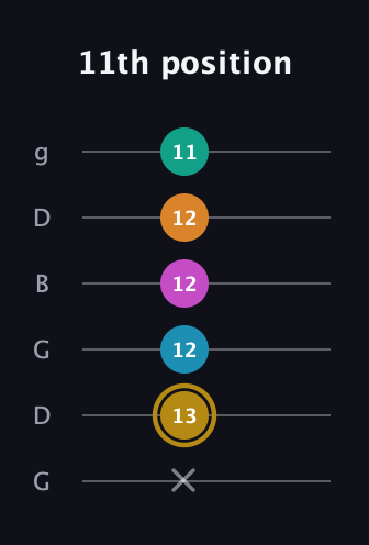 D♯ Augmented-major 7th Sharp 9th guitar tab — 11th position (x 13 12 12 12 11) in Open E Tuning (EBEG♯BE) · Capo 3