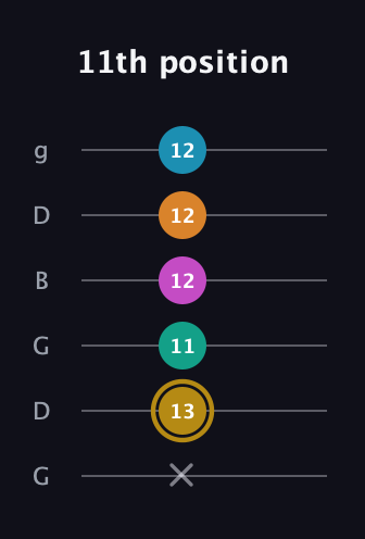 D♯ Augmented-major 7th Sharp 9th guitar tab — 11th position (x 13 11 12 12 12) in Open E Tuning (EBEG♯BE) · Capo 3