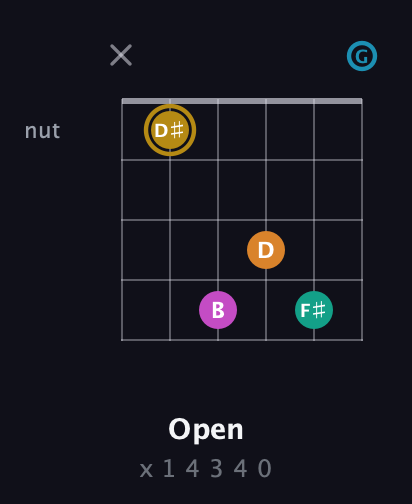 D♯ Augmented-major 7th Sharp 9th guitar chord — Open (x 1 4 3 4 0) fretboard diagram in Open E Tuning (EBEG♯BE) · Capo 3