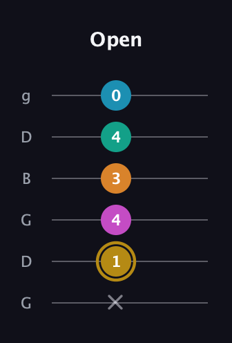 D♯ Augmented-major 7th Sharp 9th guitar tab — Open (x 1 4 3 4 0) in Open E Tuning (EBEG♯BE) · Capo 3
