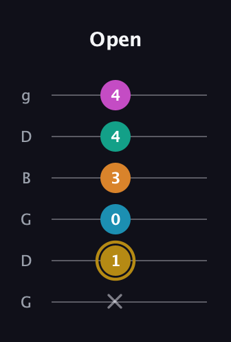 D♯ Augmented-major 7th Sharp 9th guitar tab — Open (x 1 0 3 4 4) in Open E Tuning (EBEG♯BE) · Capo 3