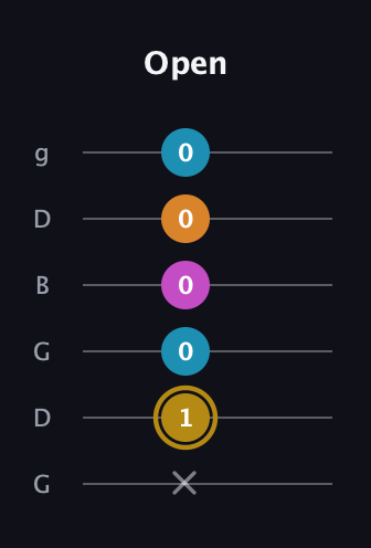 D♯ Augmented-major 7th guitar tab — Open (x 1 0 0 0 0) in Open E Tuning (EBEG♯BE) · Capo 3