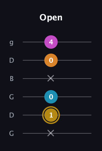 D♯ Augmented-major 7th guitar tab — Open (x 1 0 x 0 4) in Open E Tuning (EBEG♯BE) · Capo 3