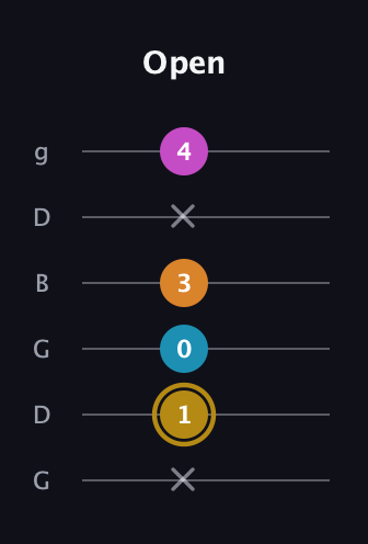 D♯ Augmented-major 7th guitar tab — Open (x 1 0 3 x 4) in Open E Tuning (EBEG♯BE) · Capo 3