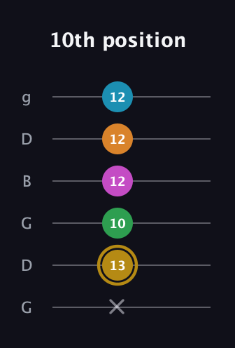 D♯ Augmented-major 9th Flat 13th guitar tab — 10th position (x 13 10 12 12 12) in Open E Tuning (EBEG♯BE) · Capo 3