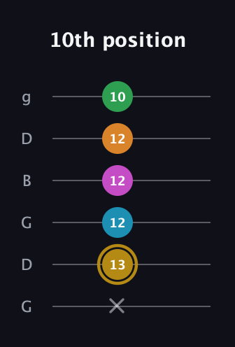 D♯ Augmented-major 9th guitar tab — 10th position (x 13 12 12 12 10) in Open E Tuning (EBEG♯BE) · Capo 3