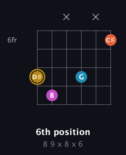 D♯ Augmented Sharp 13th guitar chord — 6th position (8 9 x 8 x 6) fretboard diagram in Open E Tuning (EBEG♯BE) · Capo 3