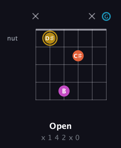 D♯ Augmented Sharp 13th guitar chord — Open (x 1 4 2 x 0) fretboard diagram in Open E Tuning (EBEG♯BE) · Capo 3