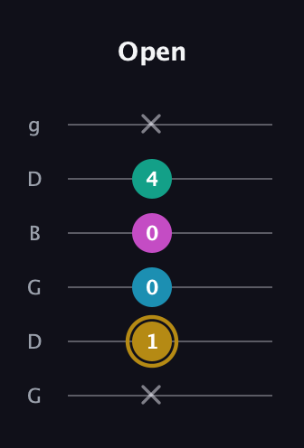 D♯ Augmented Sharp 9th guitar tab — Open (x 1 0 0 4 x) in Open E Tuning (EBEG♯BE) · Capo 3