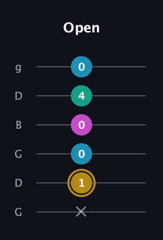 D♯ Augmented Sharp 9th guitar tab — Open (x 1 0 0 4 0) in Open E Tuning (EBEG♯BE) · Capo 3
