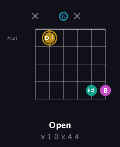 D♯ Augmented Sharp 9th guitar chord — Open (x 1 0 x 4 4) fretboard diagram in Open E Tuning (EBEG♯BE) · Capo 3
