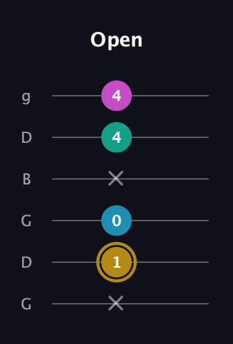 D♯ Augmented Sharp 9th guitar tab — Open (x 1 0 x 4 4) in Open E Tuning (EBEG♯BE) · Capo 3