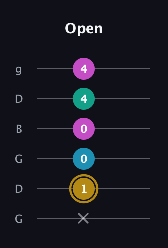 D♯ Augmented Sharp 9th guitar tab — Open (x 1 0 0 4 4) in Open E Tuning (EBEG♯BE) · Capo 3
