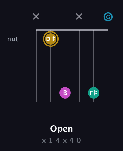 D♯ Augmented Sharp 9th guitar chord — Open (x 1 4 x 4 0) fretboard diagram in Open E Tuning (EBEG♯BE) · Capo 3