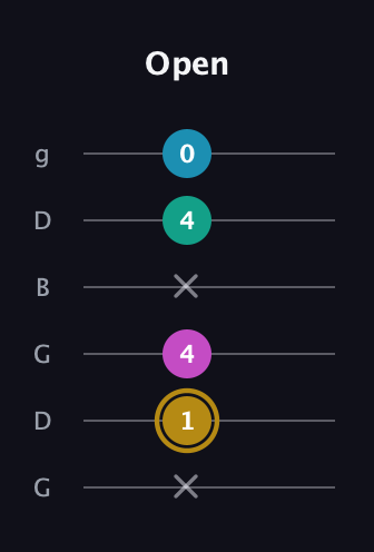 D♯ Augmented Sharp 9th guitar tab — Open (x 1 4 x 4 0) in Open E Tuning (EBEG♯BE) · Capo 3