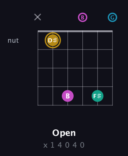 D♯ Augmented Sharp 9th guitar chord — Open (x 1 4 0 4 0) fretboard diagram in Open E Tuning (EBEG♯BE) · Capo 3